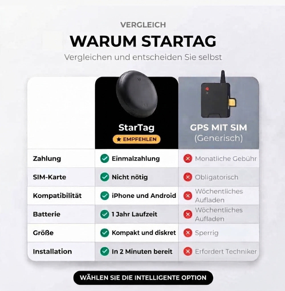 Vergleich: Warum StarTag statt GPS mit SIM-Karte